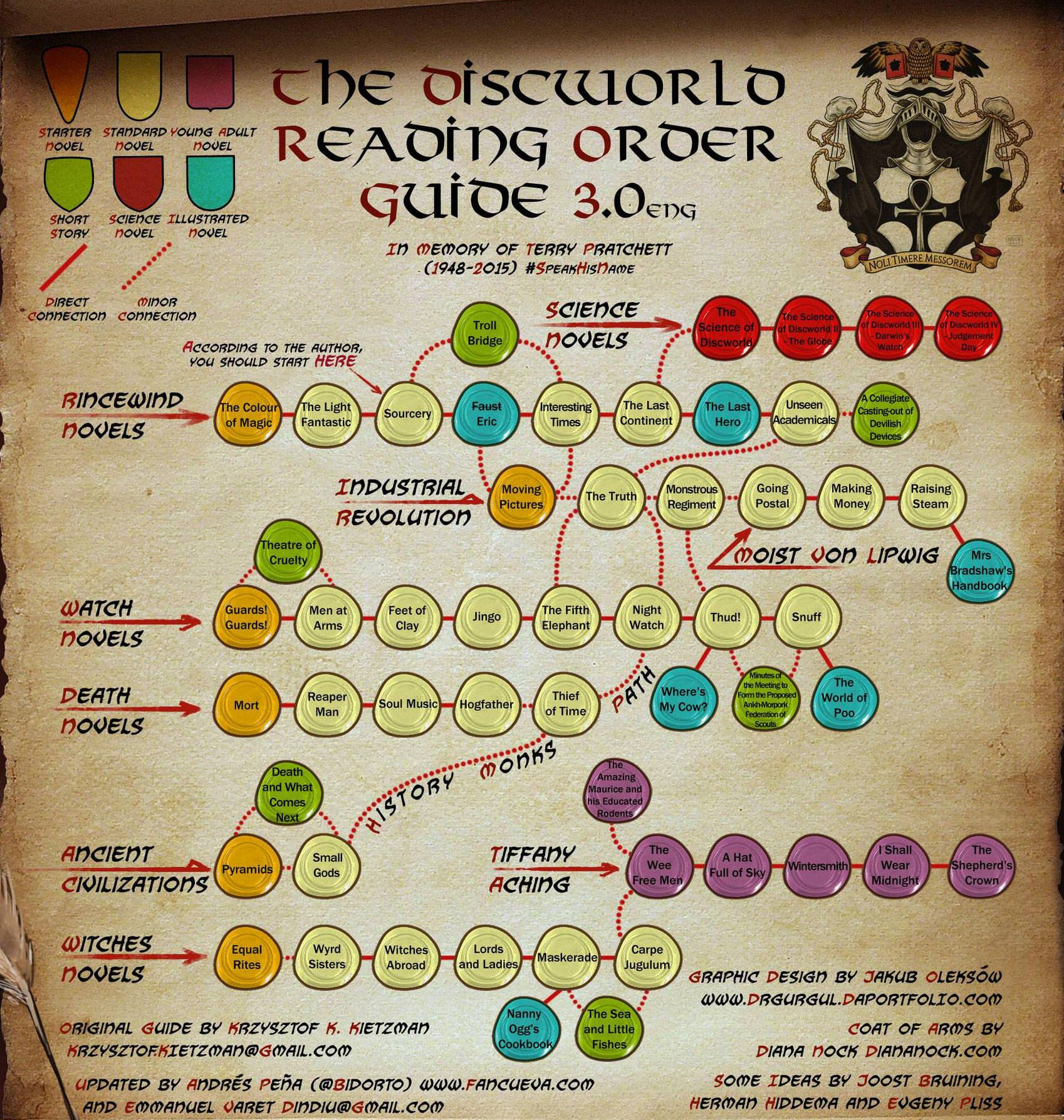 The reading order flowchart for discworld.